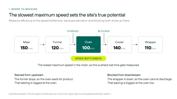 Figure 1. The slowest maximum speed sets the site's true potential, so that is where you measure. Illustrative speeds.