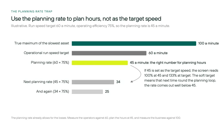 Figure 2. Use the planning rate to plan hours, not as the target speed. Illustrative numbers.