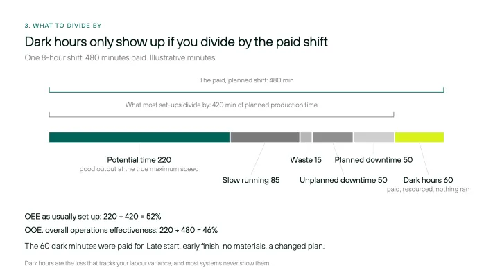 Figure 3. Dark hours only show up if you divide by the paid shift. Illustrative minutes.