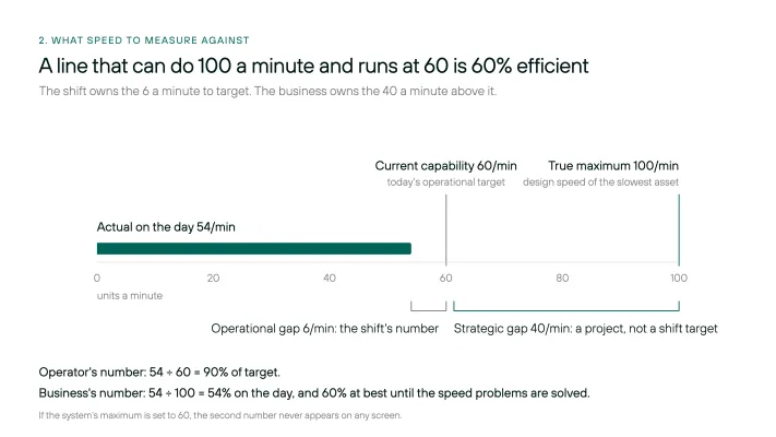 Figure 4. The shift owns the 6 a minute to target. The business owns the 40 a minute above it.
