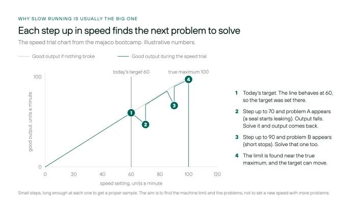 Figure 5. Each step up in speed finds the next problem to solve. The speed trial chart from the majaco bootcamp, illustrative numbers.